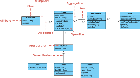 Classes détaillées